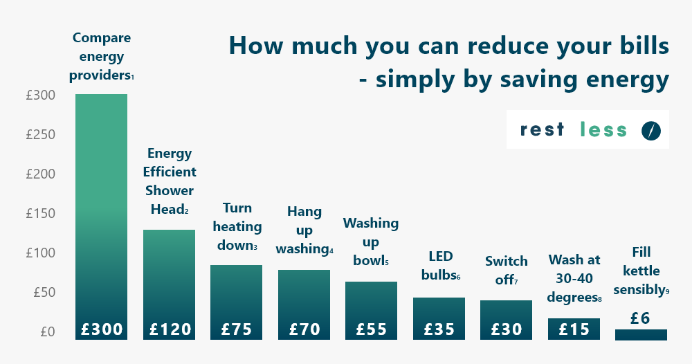 How to save money and energy
