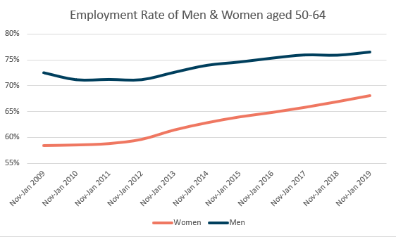UK Employment Rate Men & Women Aged 50-64