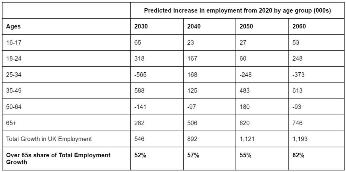 predicted increase in employment from 2020 by age group